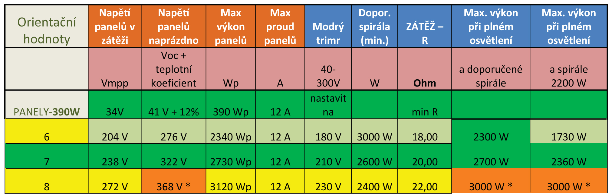 tabulka pro stanovení počtu panelů